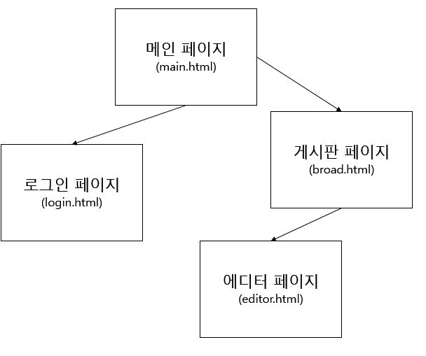 멀티 페이지 웹 디자인