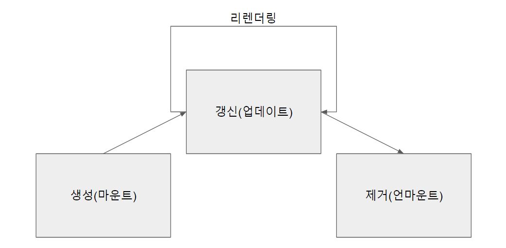 리액트 라이프 사이클