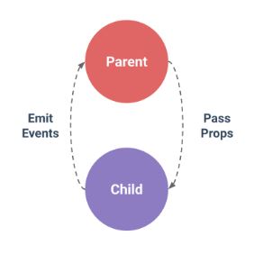 component relation