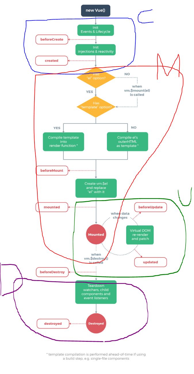 vue life cycle diagram